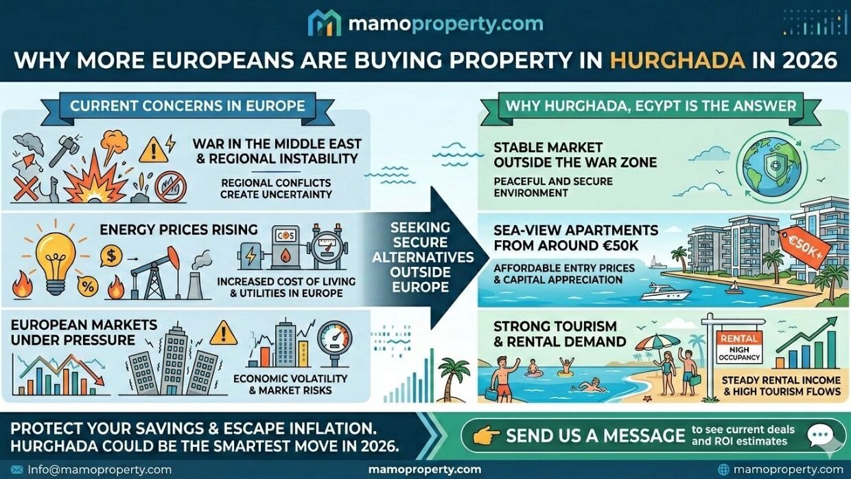 Headline: Why more Europeans are buying property in Hurghada in 2026Body: War in the Middle East. Energy prices rising. European markets under pressure. Many investors in Europe are moving part of their money into safe, income-generating real estate abroad. �Hurghada in Egypt offers:Stable market outside the war zoneSea-view apartments from around €50KStrong tourism and rental demandIf you’re looking to protect your savings and escape inflation, Hurghada could be the smartest move you make in 2026.👉 Send us a message to see current deals and ROI estimates. - MAMO Property Hurghada