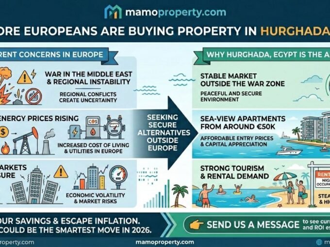 Headline: Why more Europeans are buying property in Hurghada in 2026Body: War in the Middle East. Energy prices rising. European markets under pressure. Many investors in Europe are moving part of their money into safe, income-generating real estate abroad. �Hurghada in Egypt offers:Stable market outside the war zoneSea-view apartments from around €50KStrong tourism and rental demandIf you’re looking to protect your savings and escape inflation, Hurghada could be the smartest move you make in 2026.👉 Send us a message to see current deals and ROI estimates. - MAMO Property Hurghada