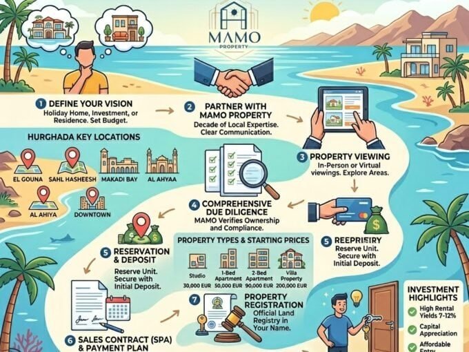 A guide to buying property in Hurghada, including key locations and project details.